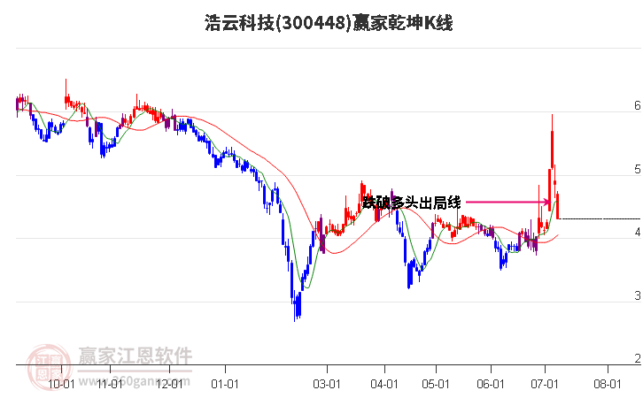 300448浩云科技赢家乾坤K线工具