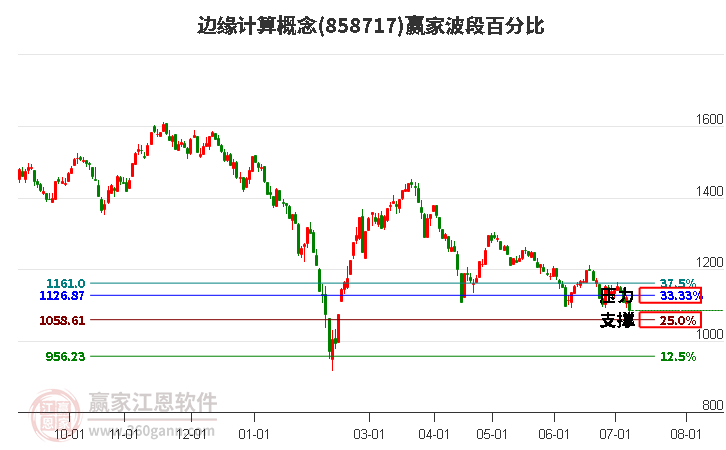 边缘计算概念波段百分比工具