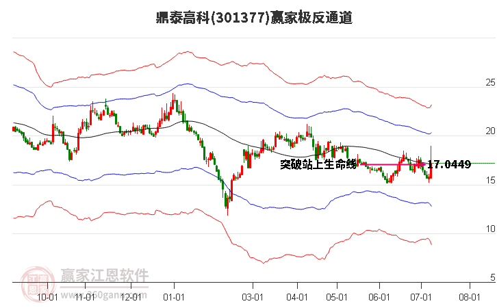 301377鼎泰高科赢家极反通道工具