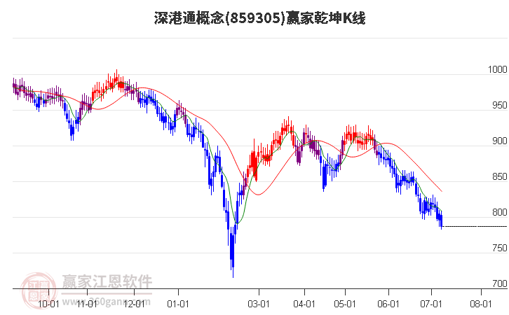 859305深港通赢家乾坤K线工具