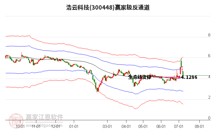 300448浩云科技赢家极反通道工具