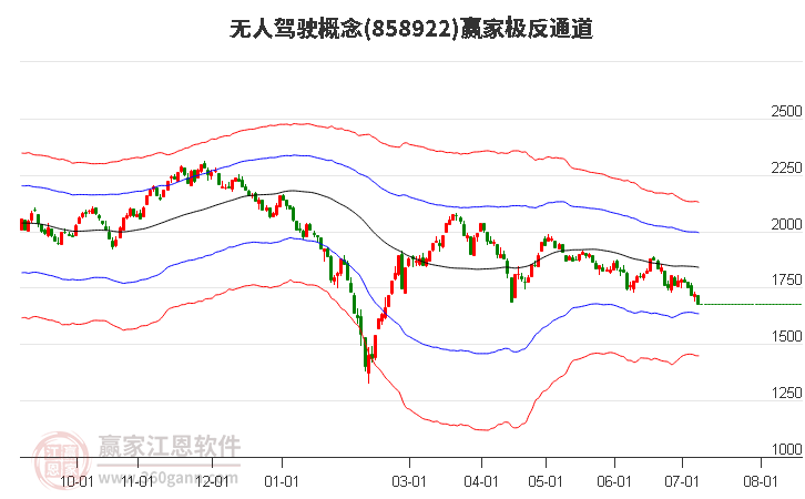 858922无人驾驶赢家极反通道工具