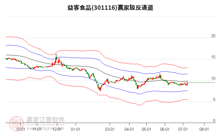 301116益客食品赢家极反通道工具