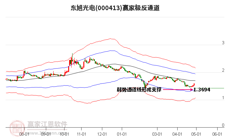 000413东旭光电赢家极反通道工具