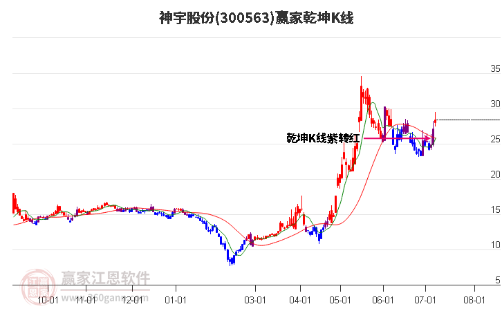 300563神宇股份赢家乾坤K线工具