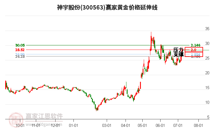 300563神宇股份黄金价格延伸线工具