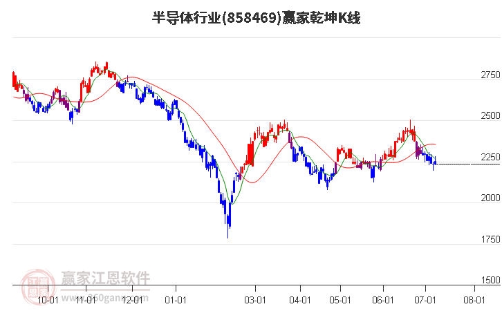 858469半导体赢家乾坤K线工具