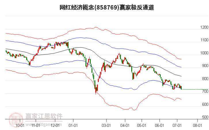 858769网红经济赢家极反通道工具