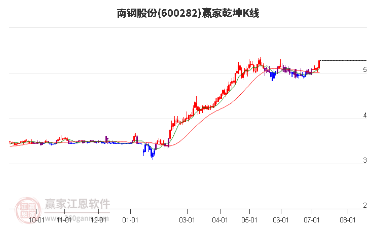 600282南钢股份赢家乾坤K线工具