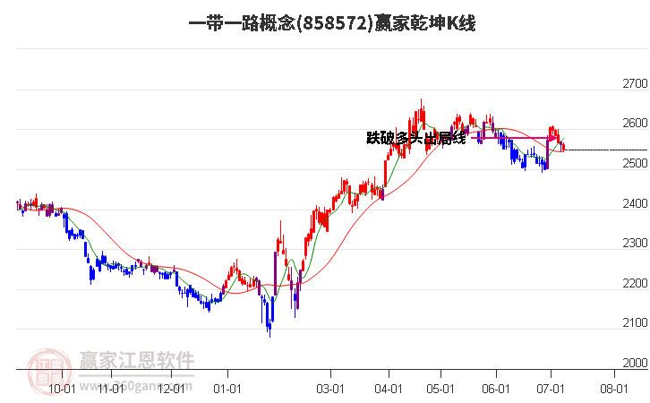 858572一带一路赢家乾坤K线工具