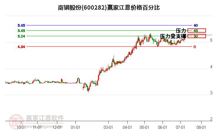 600282南钢股份江恩价格百分比工具