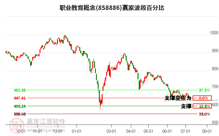 职业教育概念波段百分比工具