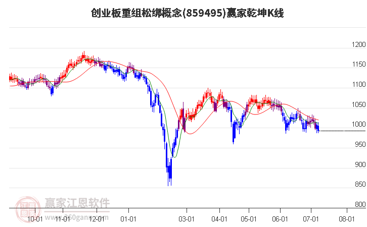 859495创业板重组松绑赢家乾坤K线工具