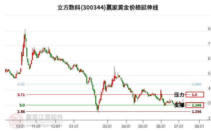 300344立方数科黄金价格延伸线工具