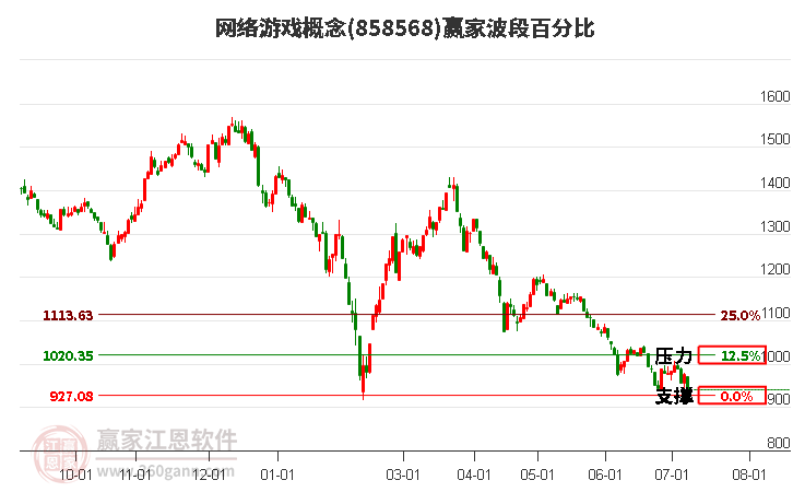 网络游戏概念波段百分比工具