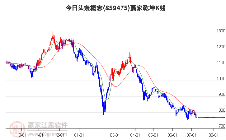 859475今日头条赢家乾坤K线工具