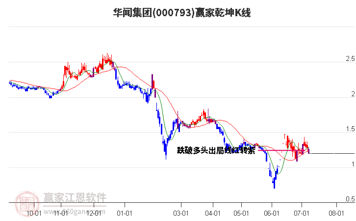 000793华闻集团赢家乾坤K线工具