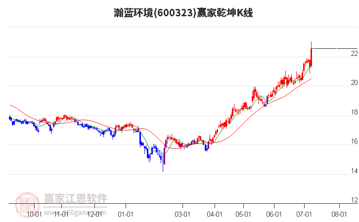 600323瀚蓝环境赢家乾坤K线工具