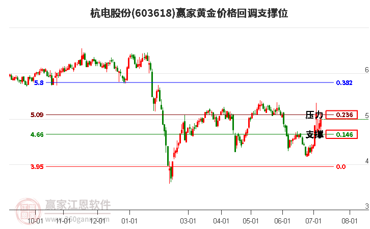 603618杭电股份黄金价格回调支撑位工具