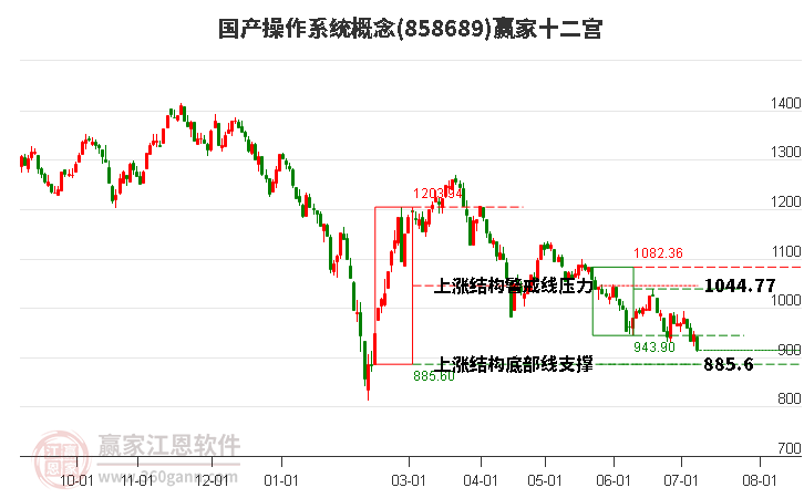 858689国产操作系统赢家十二宫工具