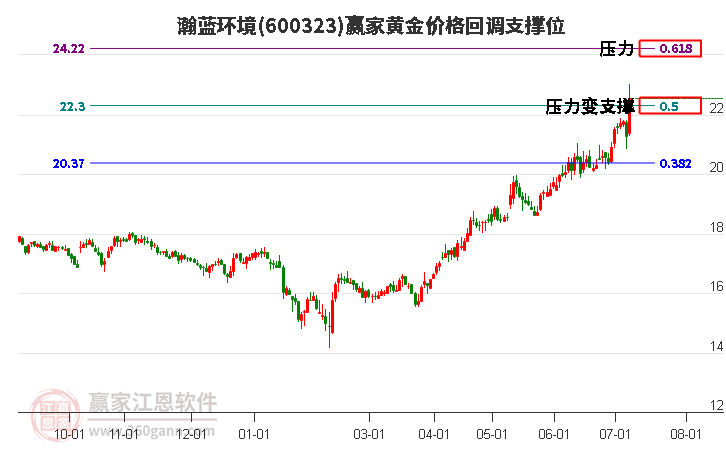 600323瀚蓝环境黄金价格回调支撑位工具