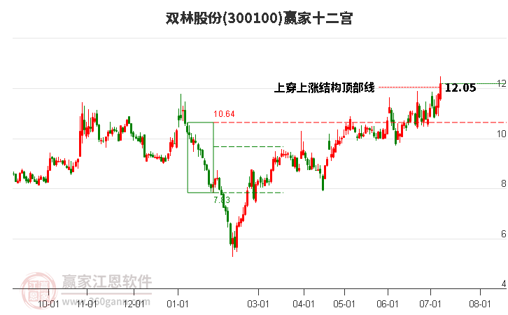 300100双林股份赢家十二宫工具