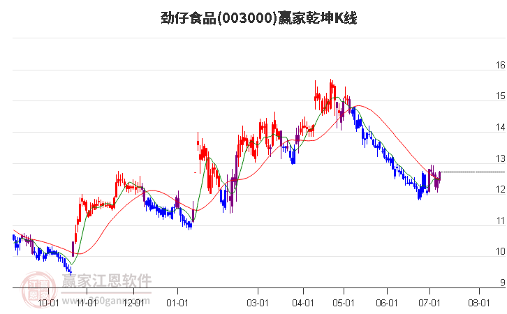 003000劲仔食品赢家乾坤K线工具