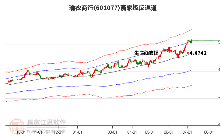 601077渝农商行赢家极反通道工具