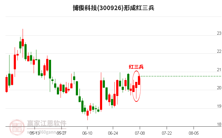 300926博俊科技形成顶部红三兵形态