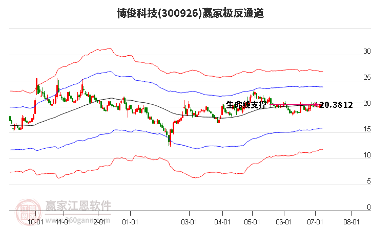 300926博俊科技赢家极反通道工具