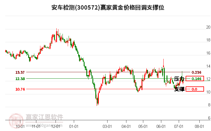 300572安車檢測(cè)黃金價(jià)格回調(diào)支撐位工具