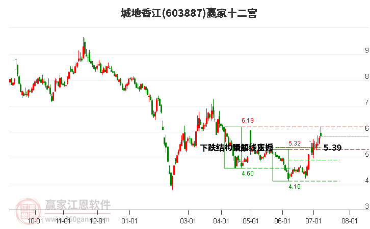 603887城地香江赢家十二宫工具