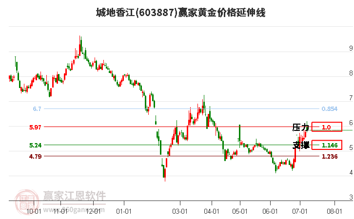 603887城地香江黄金价格延伸线工具