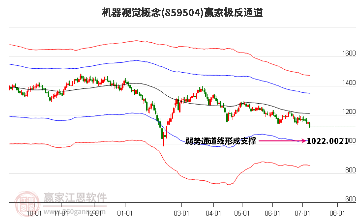 859504机器视觉赢家极反通道工具