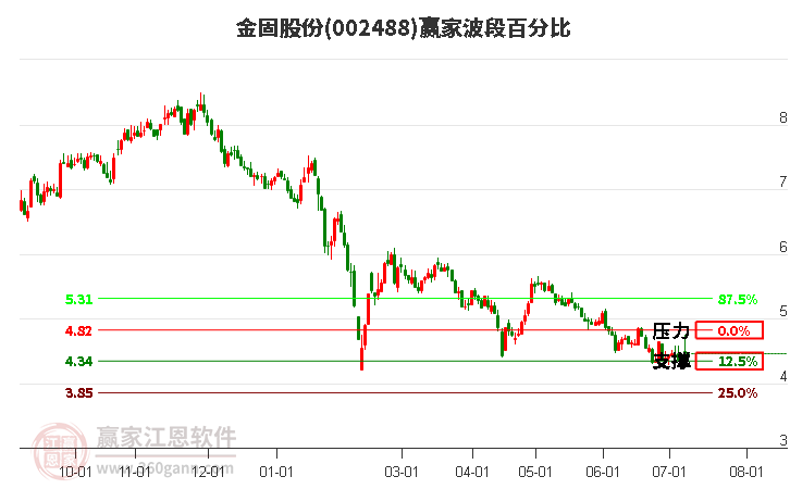 002488金固股份波段百分比工具