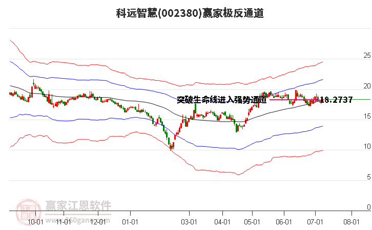 002380科远智慧赢家极反通道工具