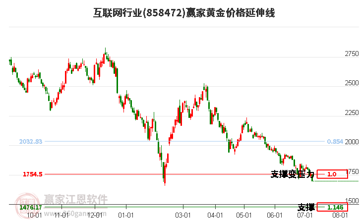 互联网行业黄金价格延伸线工具