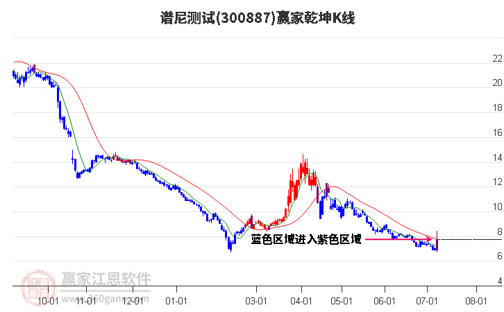 300887谱尼测试赢家乾坤K线工具