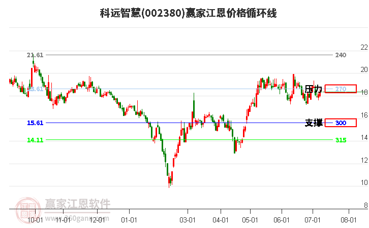 002380科远智慧江恩价格循环线工具