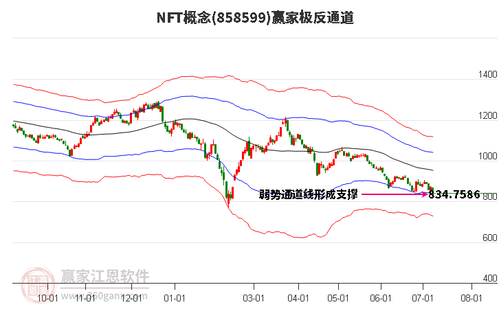 858599NFT赢家极反通道工具