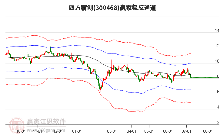 300468四方精创赢家极反通道工具