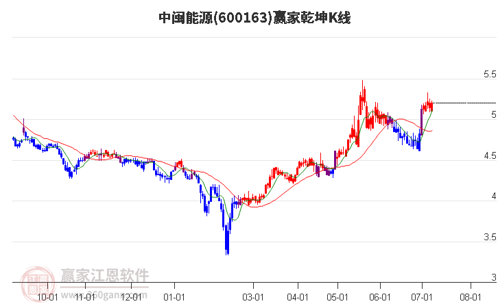 600163中闽能源赢家乾坤K线工具