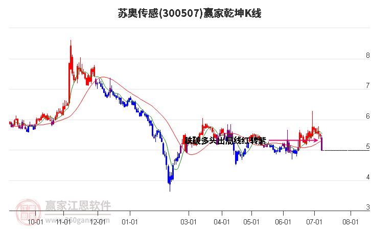 300507蘇奧傳感贏家乾坤K線工具 300507蘇奧傳感贏家乾坤K線工具