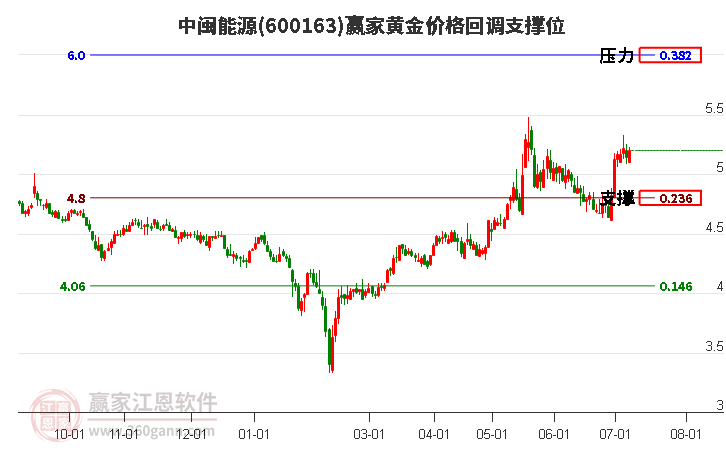 600163中闽能源黄金价格回调支撑位工具