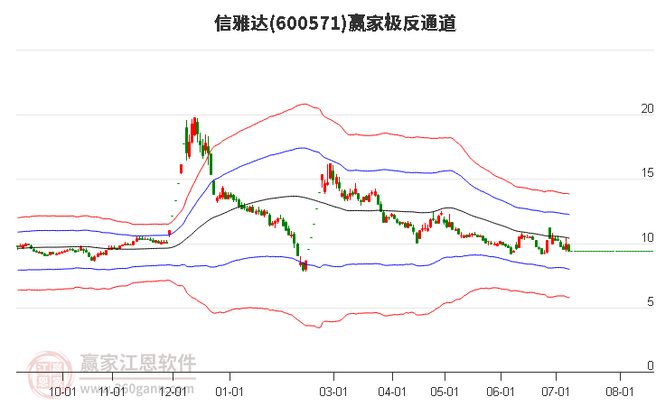 600571信雅达赢家极反通道工具