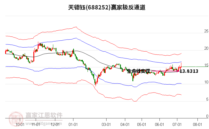 688252天德钰赢家极反通道工具