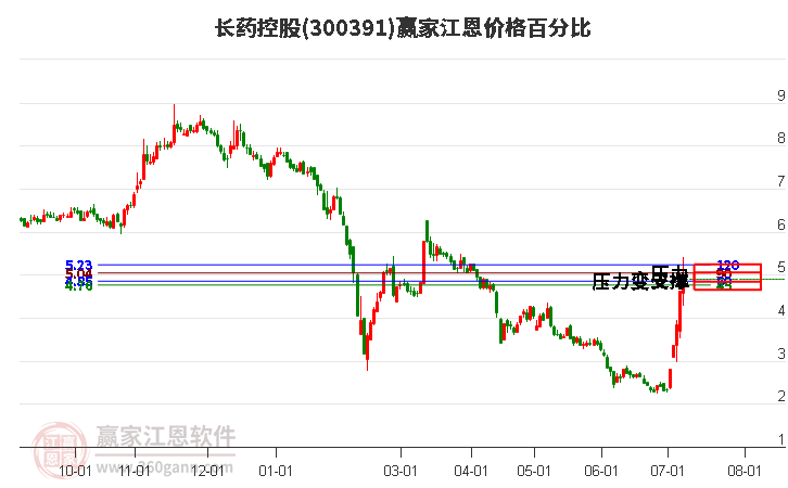 300391长药控股江恩价格百分比工具