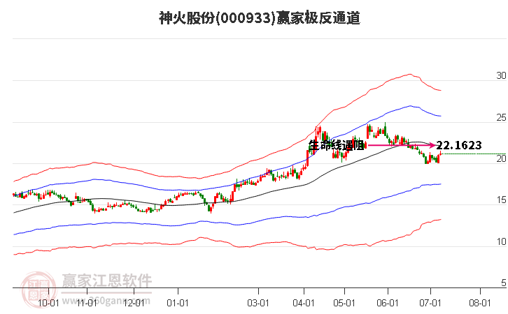 000933神火股份赢家极反通道工具
