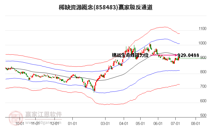 858483稀缺资源赢家极反通道工具