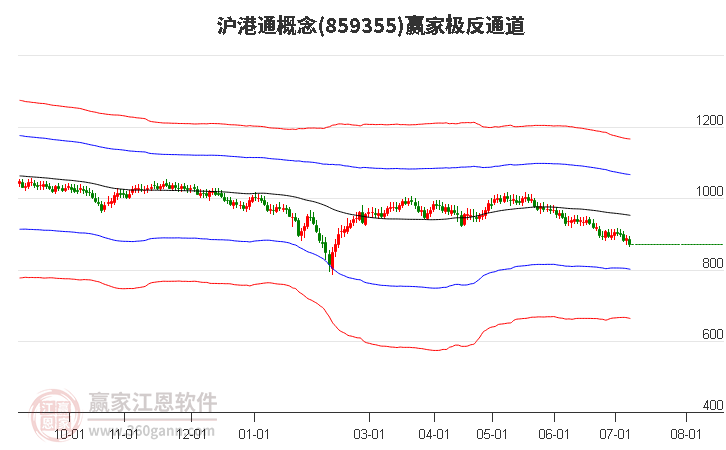 859355沪港通赢家极反通道工具